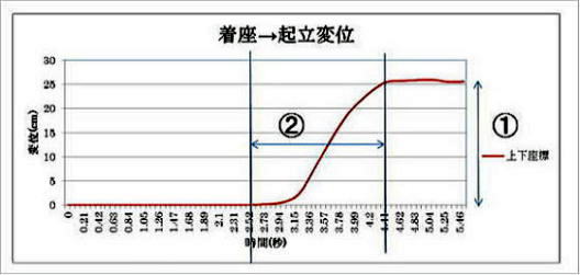 椅子からの起立動作も可視化することにより、分かりやすくなります。