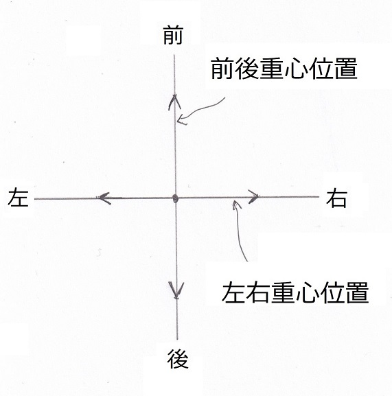 通常の重心バラ ンス