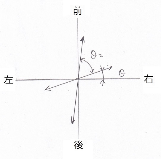 運動ひずみのあ る時のリサージュ図形