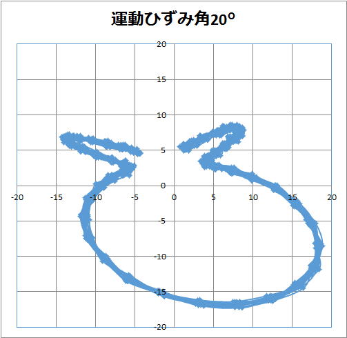 運動ひずみがあ る時のリサージュ図形
